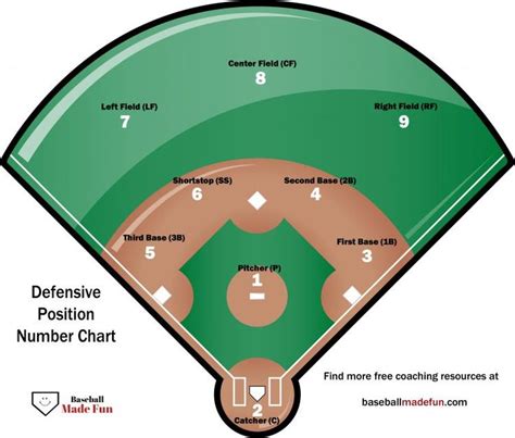Printable Baseball Field Position Chart